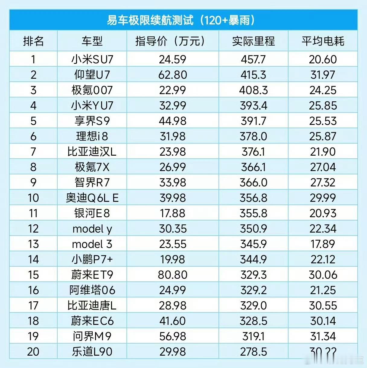 易车新能源极限续航测试榜单。 ​​​
