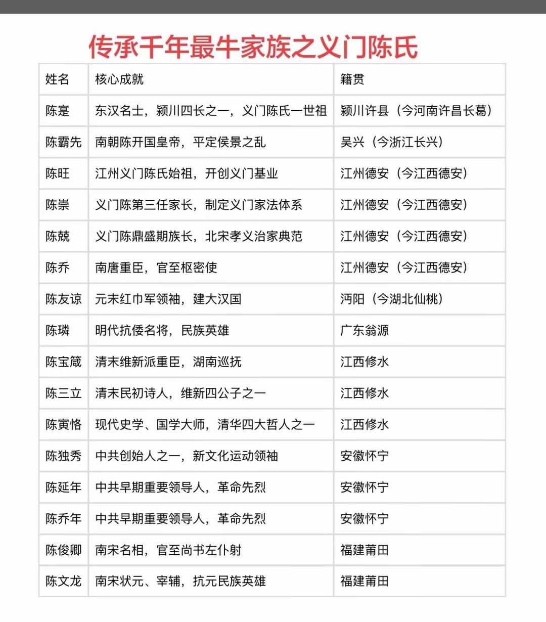 史实上，表格里多数人物都算不上正经的江州义门陈氏，只是同姓陈氏。
  义门陈氏专