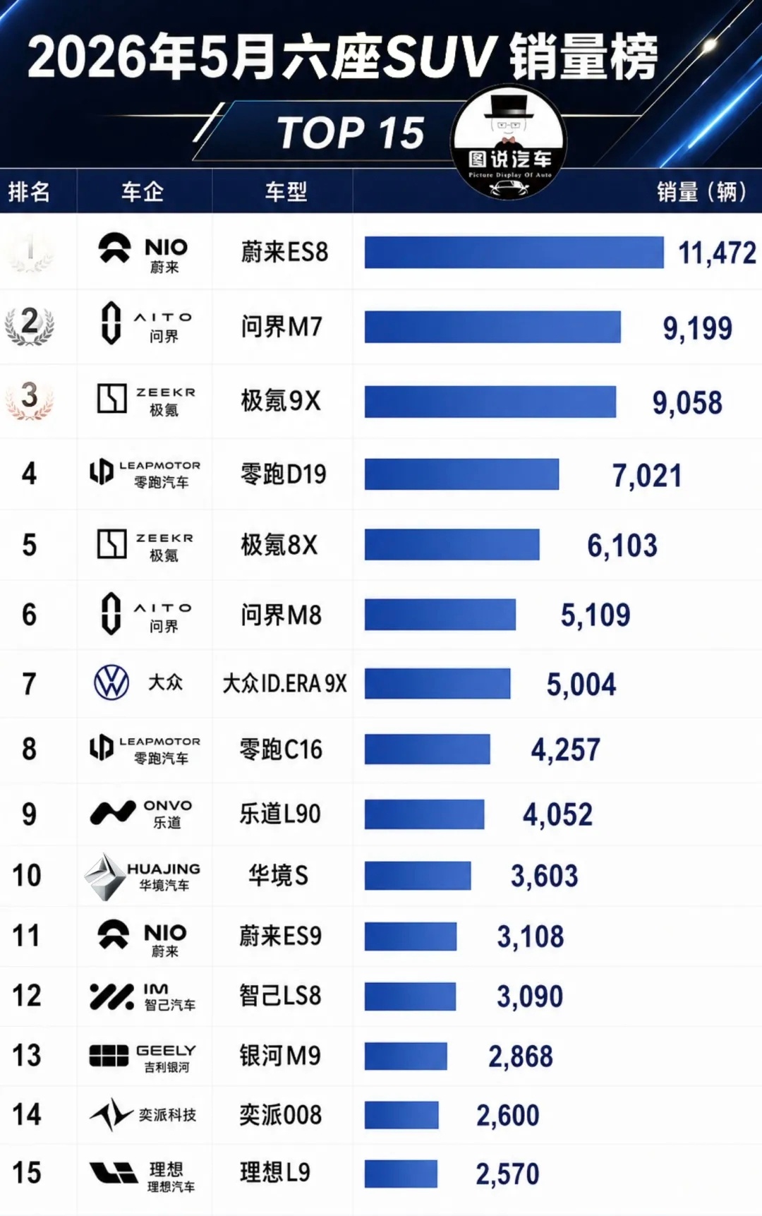 五月份汽车销量前十名，已经没有一款燃油车，“油电同权”，车重税、养路费，纳入保险