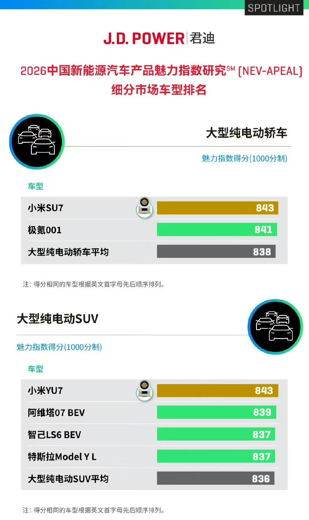 J.D. Power双料第一，小米这次真的成了？
最近车圈最热闹的事，大概就是小