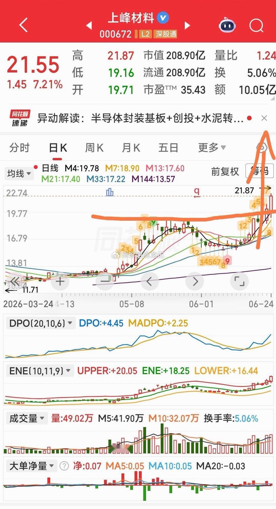 【这种平台突破形式是我喜欢的】这种平台突破形式是我喜欢的：上峰材料，京东方A，天
