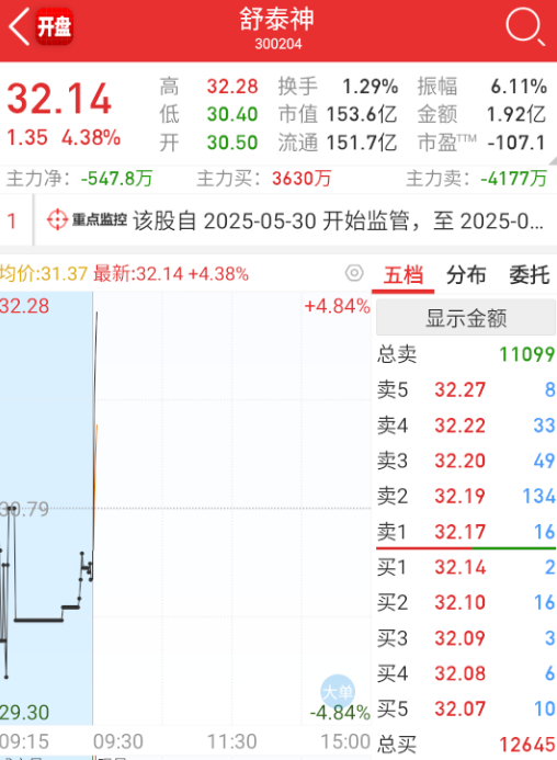 $舒泰神 sz300204$ 果然回流先修一波。 ​​​