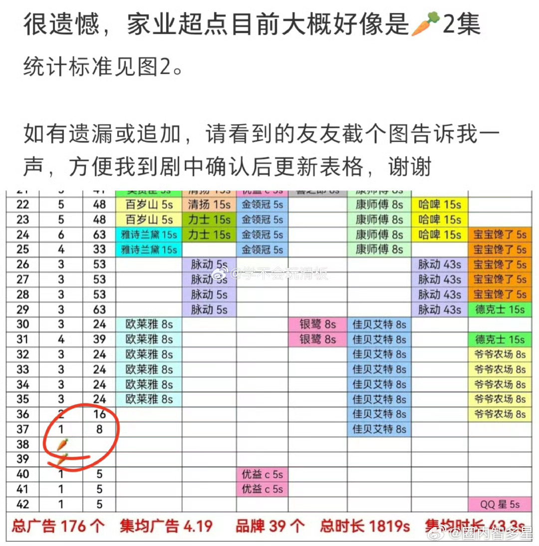 杨紫家业破不了万，是扑还是平播