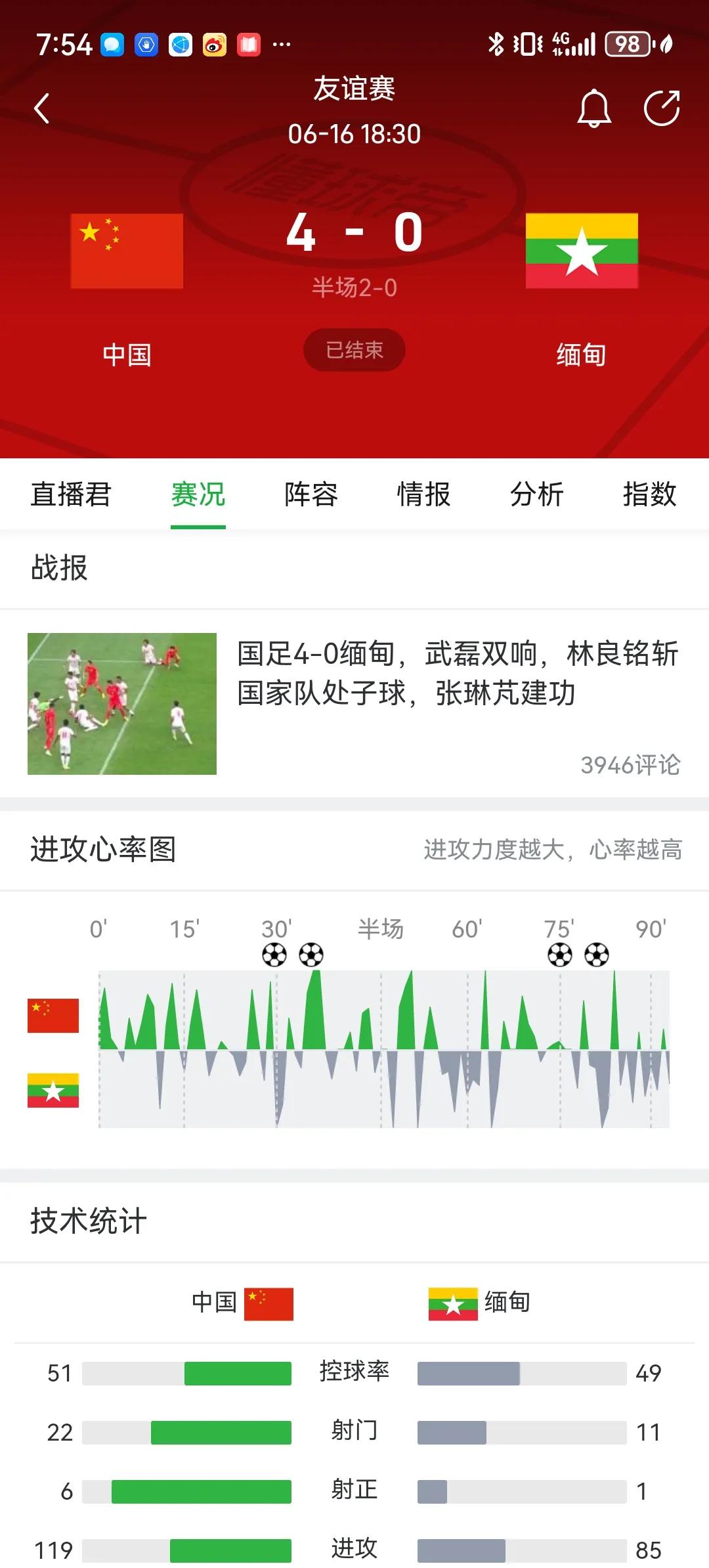 赢完缅甸赢越南，赢完越南再赢泰国！接下来还有谁可以赢[大笑]国足加油，继续打烂喷