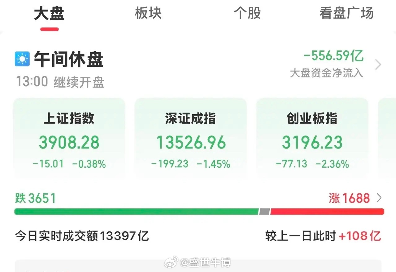 今天大A高开冲高回落，午盘各大指数全线收绿。个股涨少跌多，超3600只股票下跌，