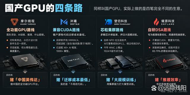 说起国产GPU，很多人以为都是同一个赛道，其实有四条路，终点完全不一样。摩尔线程