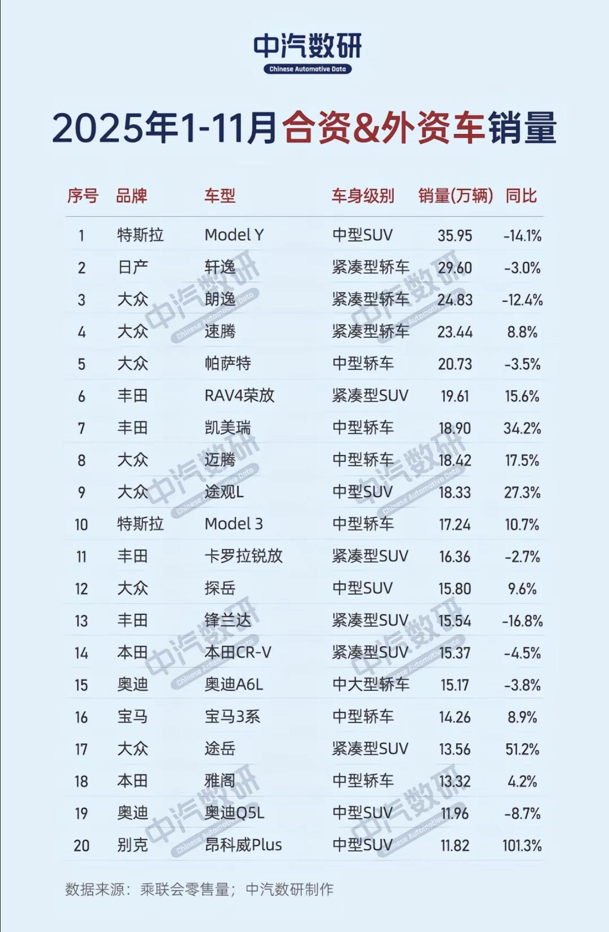 2025年1～11月份合资&外资车销量榜！

特斯拉排名第一，还是可以的！