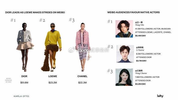 国际权威机构Lefty报道，2026巴黎时装周EMV值微博平台曝光度前三王一博 