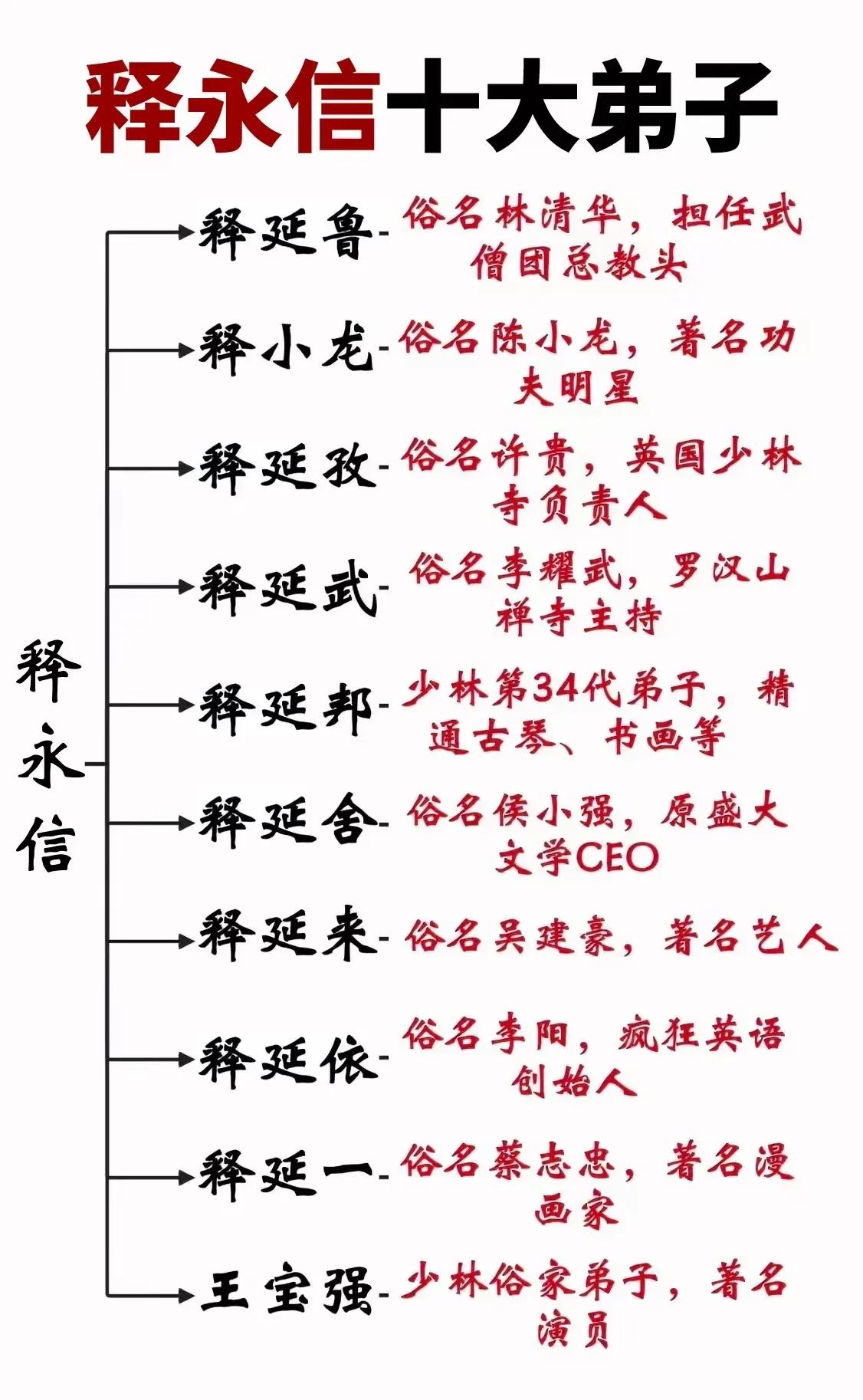 释永信的弟子们真是太厉害了！

释小龙是释永信的弟子这个听说过，这个小和尚年轻时