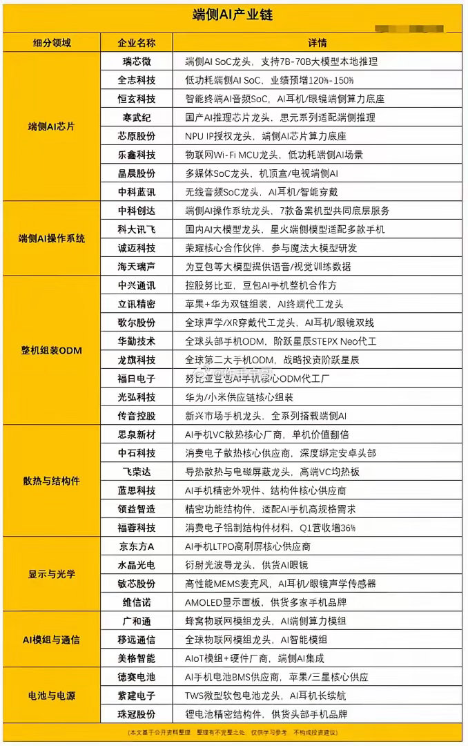 端侧 AI 集体爆发，是新的AI主线吗？附概念股今天端侧 AI 板块快速走高，恒