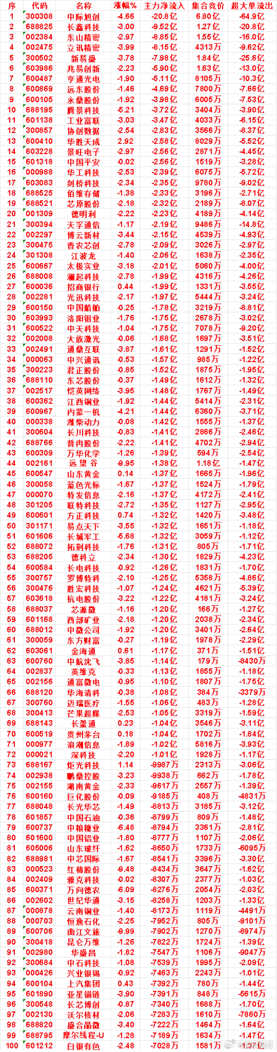A股9月14日上午盘，主力，买入的名单一览：黄河旋风：最新 16.53，净流入 