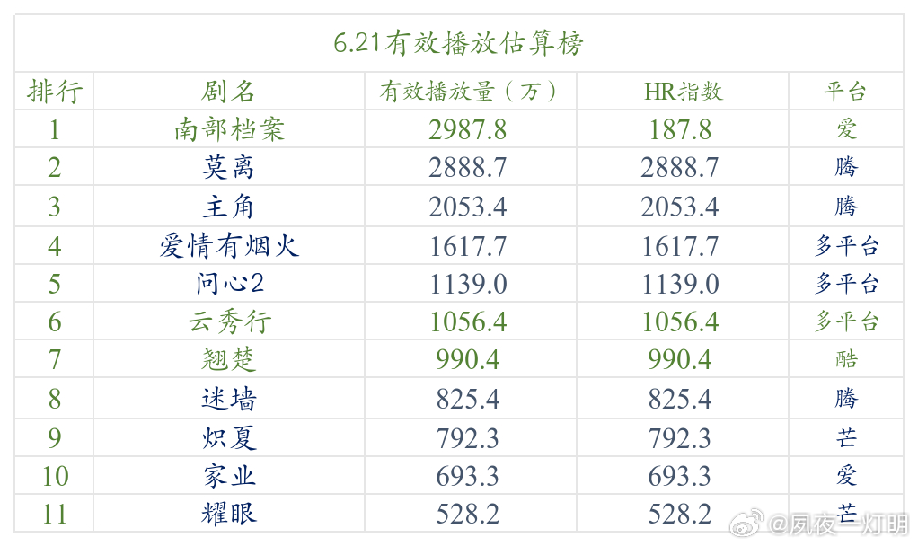 今日数据分析 比起变幻无常的天气，最近的数据多多少少有点无趣，所以博主也很倦怠。