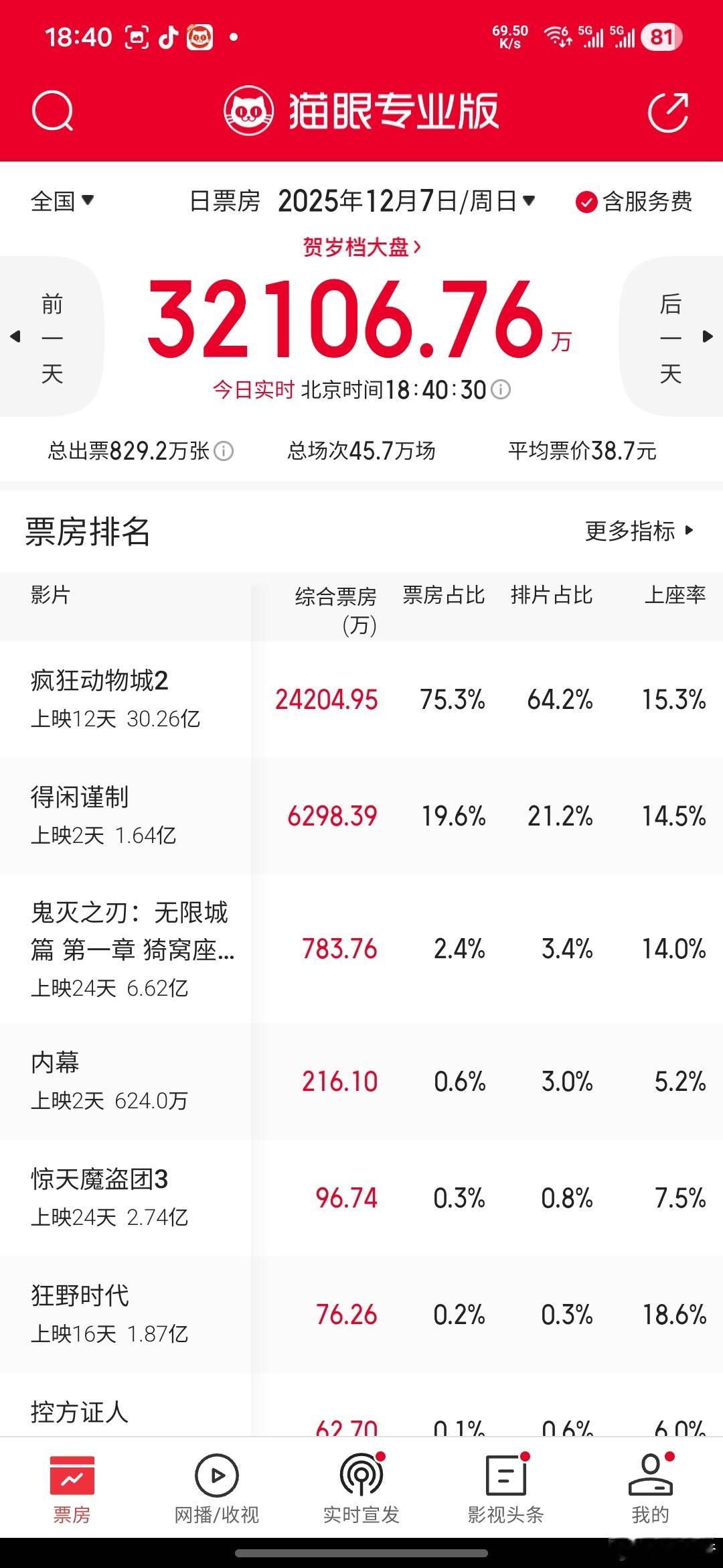 疯狂动物城2票房超30亿了，你看了吗？ 
