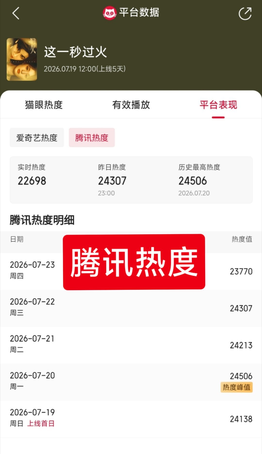 张凌赫王楚然全世界正数第一会做饭没有期待你双平台破万，你热度至少要到28000啊