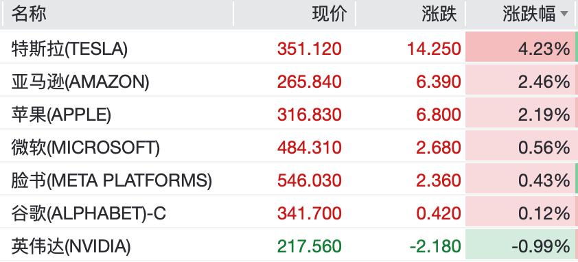 #黄金站上4500美元#【比特币涨超7%，黄金站上4500美元，白银涨超5%，美