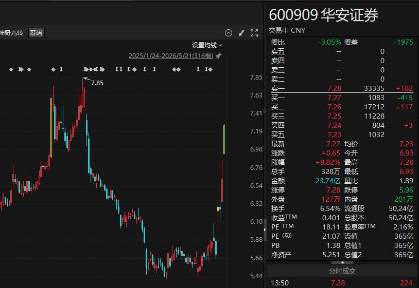 原来，
券商的意外上涨竟然是因为科技？

据界面报道，长江存储启动IPO辅导，长
