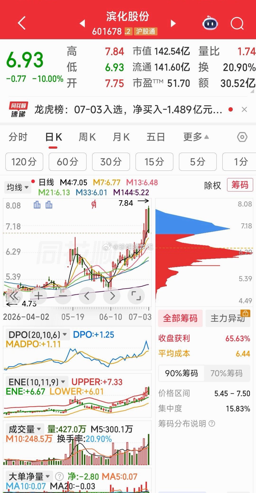 【我怎么一点也不慌呢！】滨化股份，周五平开跌停，我怎么一点也不慌呢！反尔觉得挺有