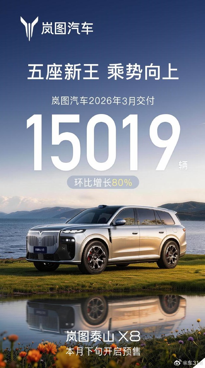 岚图汽车最近公布了3月成绩，交付15019辆，环比增长80%，同比增长50%！考