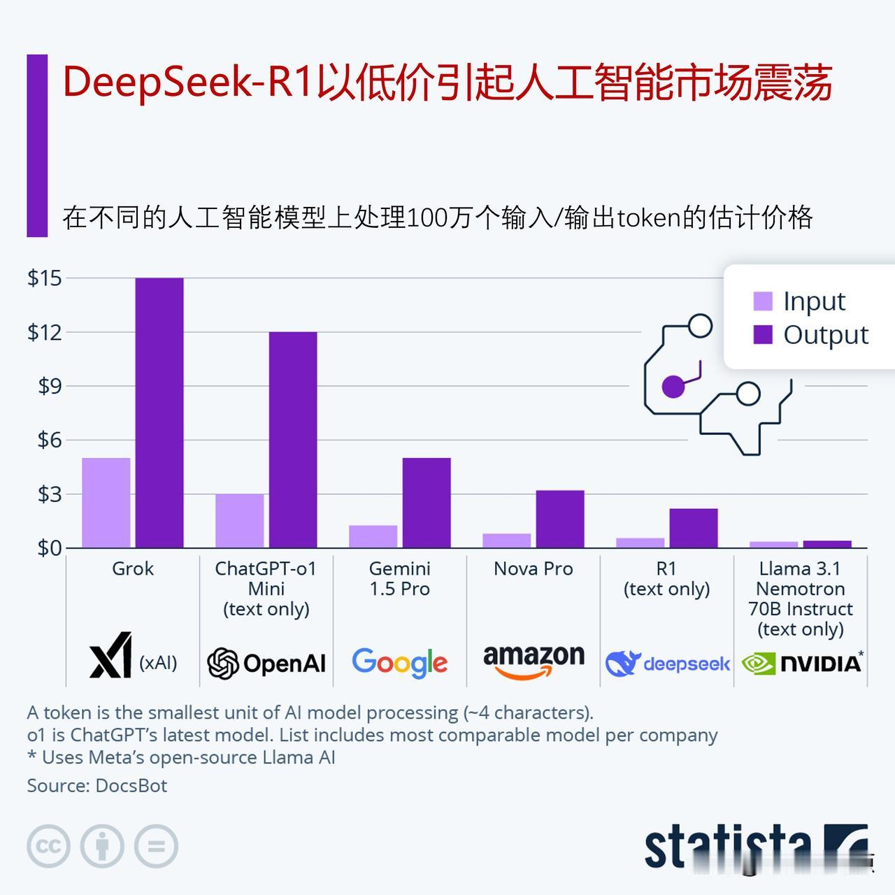 DeepSeek-R1可能以成本引发了人工智能市场的震荡

中国公司DeepSe