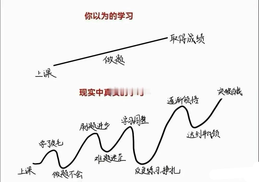 学习和投资，都没有捷径可走，一定要乐观向前，但要做好反复折腾的准备！投资学习