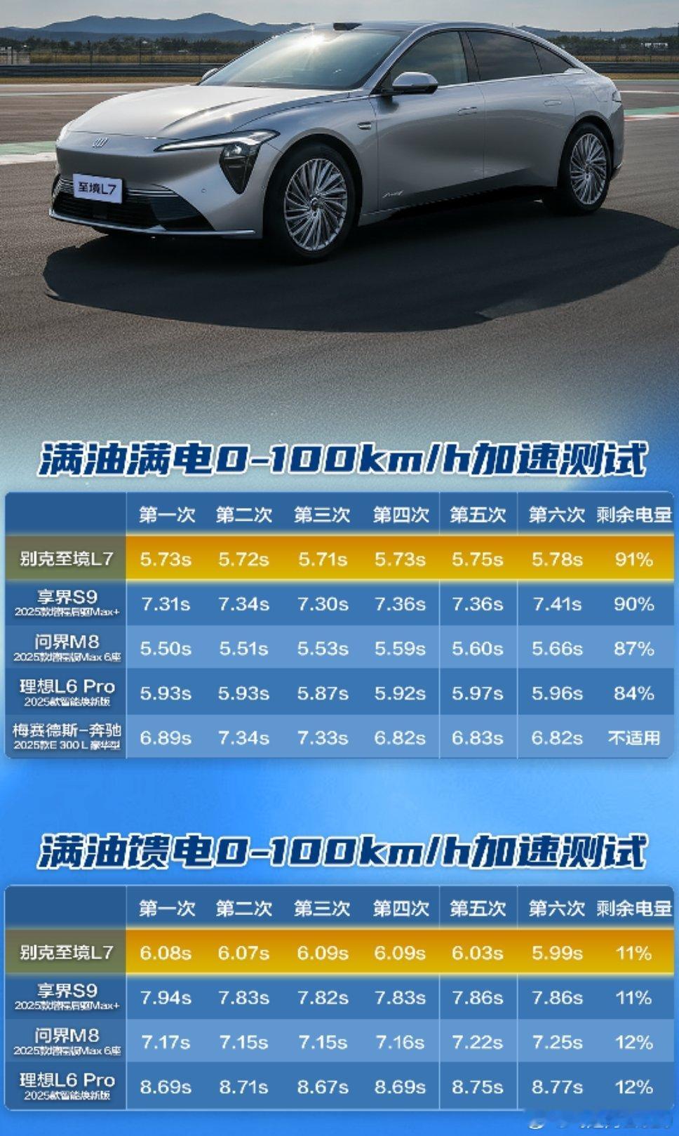 昨天易车直播的数据总结来了大家的重点不要放在零百提速的成绩上，昨晚余总说的有句话