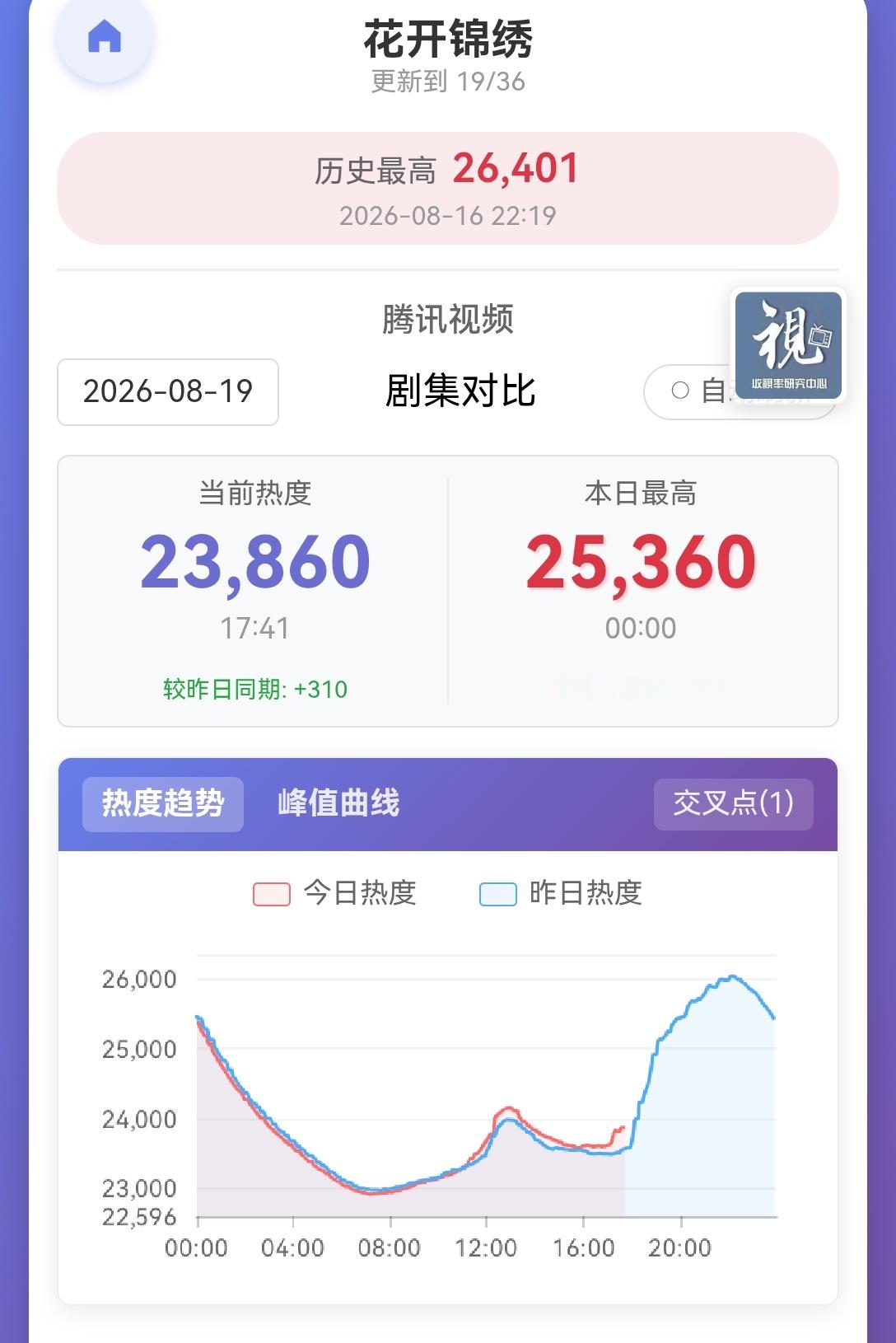 📢单集团建📢【23860】，同比昨日高310❗❗❗搜索效果显著。1⃣️【5: