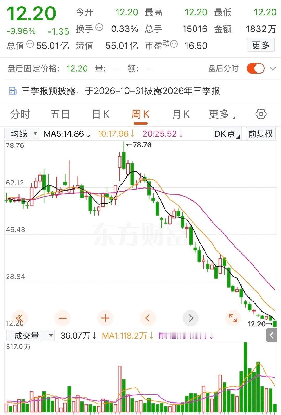 今年以来跌幅最惨的股票被找到了，从78.76元一路跌至目前的12.20元，累计下