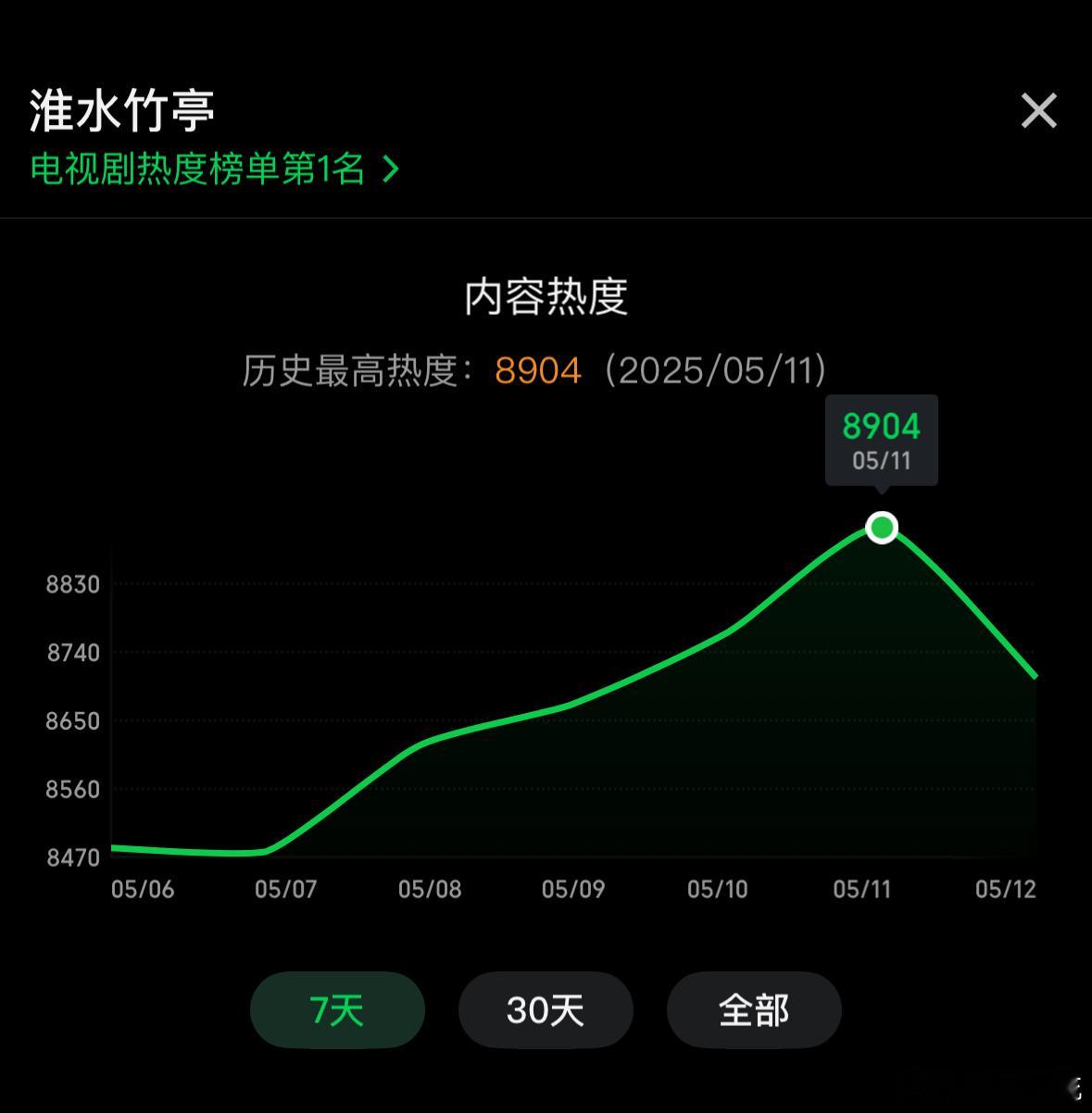 所以8904就是峰值了吧 ​​​