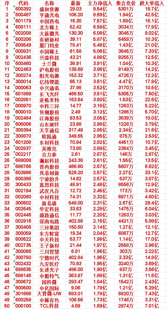 6月16日开盘45分钟，主力资金“买入的 ”的50名单一览！


中船特气：最新