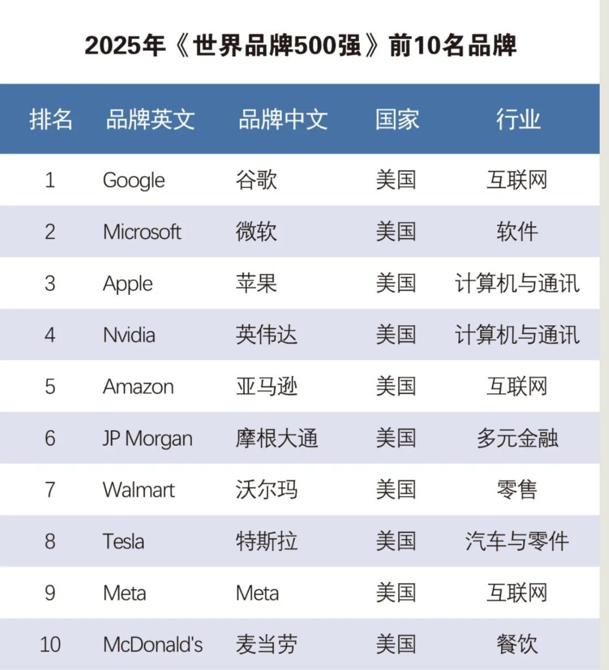 2025年“世界品牌500强”榜单揭晓

由世界品牌实验室 (World Bra