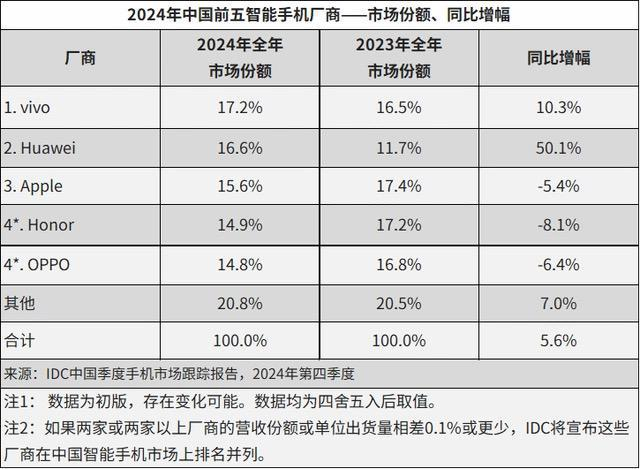 根据IDC的数据，24年全年中国5大份额手机厂商，vivo已经是排名第一其次是华