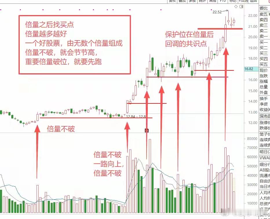 倍量，才是股票的灵魂一只上涨中的股票，它会由无数个倍量组成，你会发现一只优秀的股