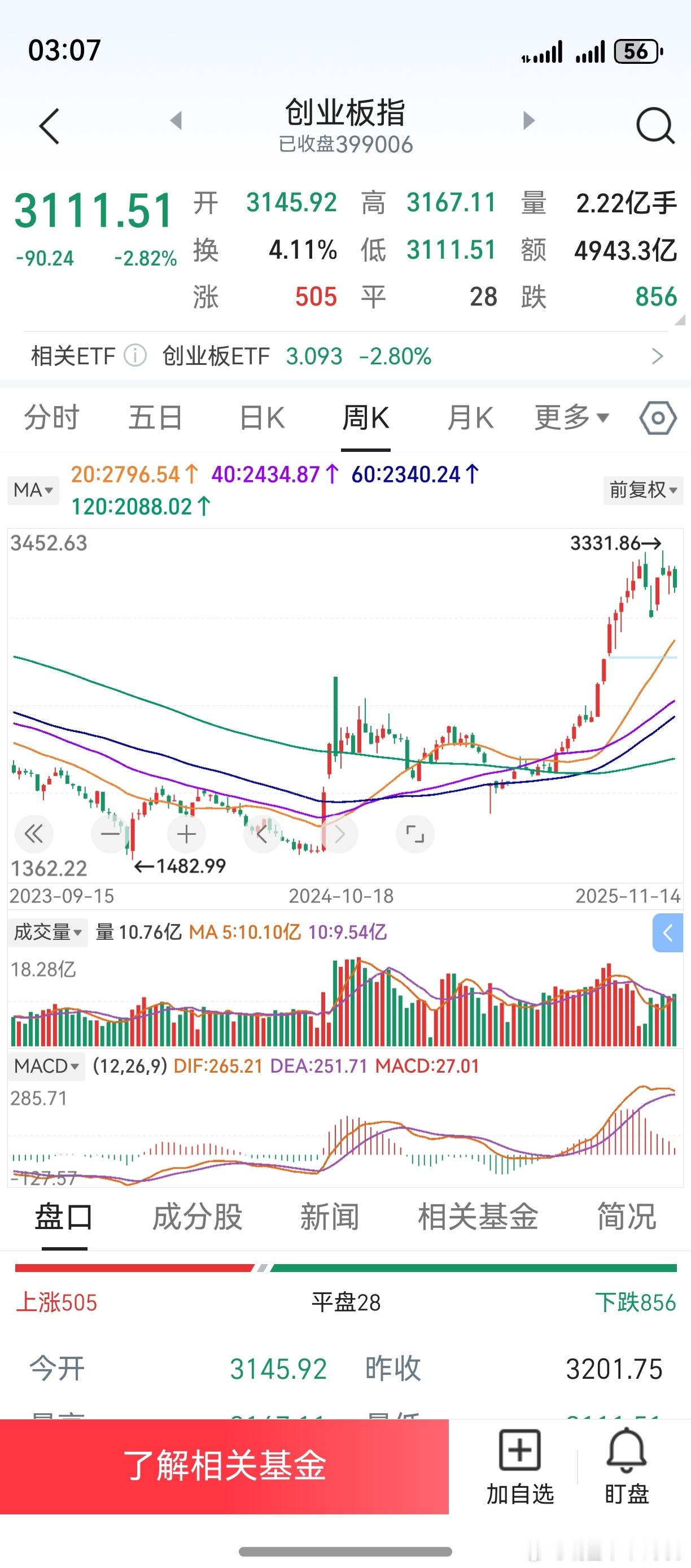 双创板，周线双双收阴。待macd第一根绿柱出来后，再观察盘面。放松心情，安心过周