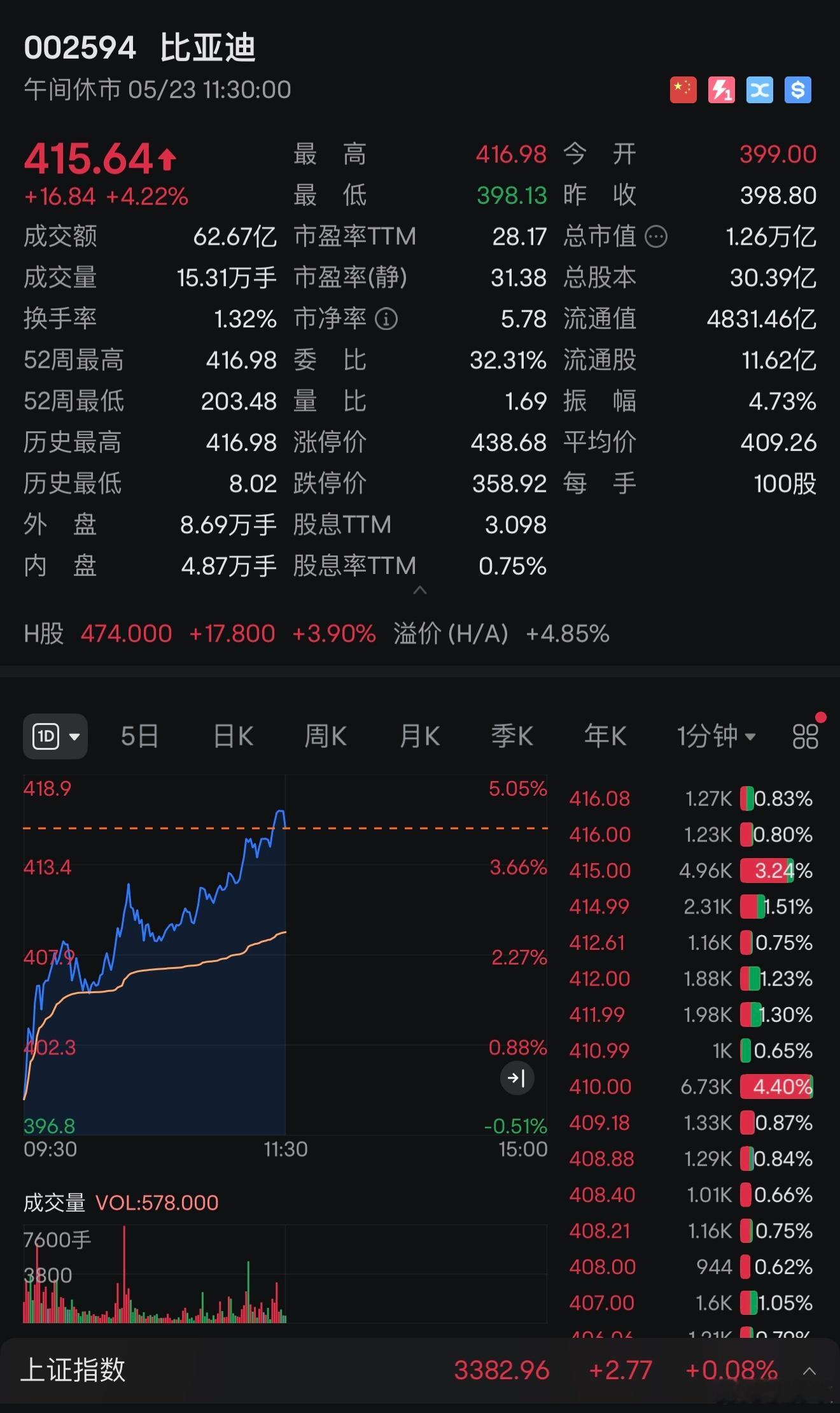 魏建军越diss比亚迪！比亚迪的股价越高了！这个怎么破？[允悲][允悲][允悲]