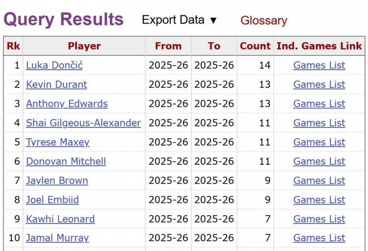 不老死神！杜兰特2026年已14次砍30+ 与东契奇并列同期联盟最多NBA常规赛