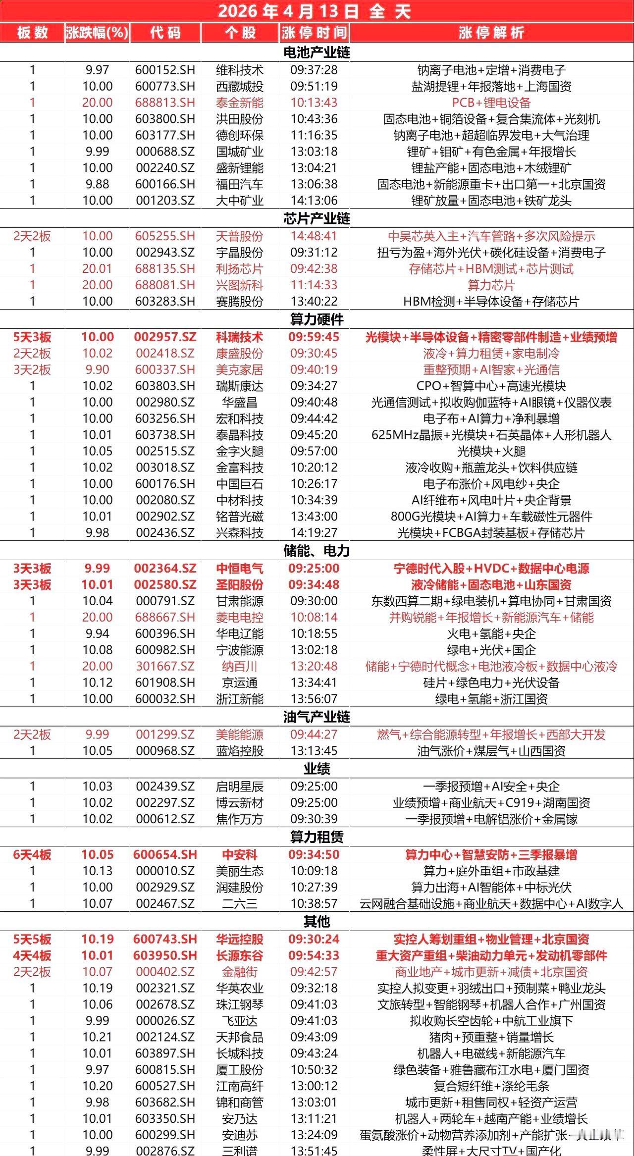 封板个股（4.13）