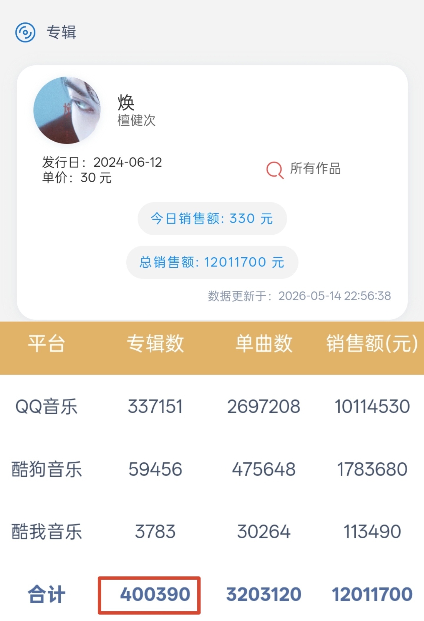 檀健次2张数字专辑不仅均破千万销售额每张线上销量也均破40w张👍🏻檀健次 ‖