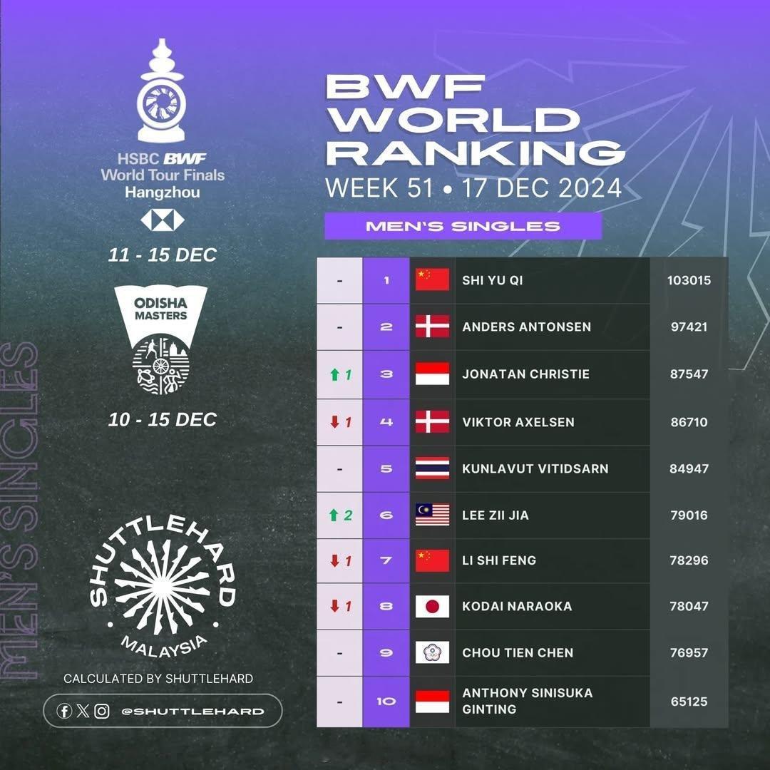 中国羽毛球队[超话]  2024年世界羽联年终总决赛  后BWF世界排名Top?