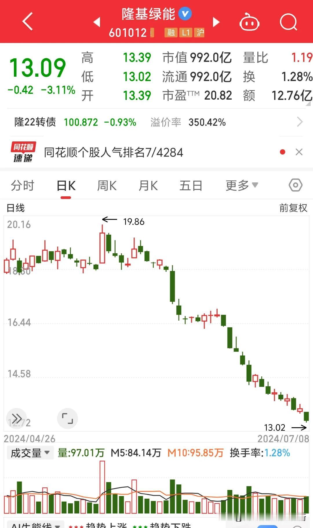 被无情的隆基绿能狠狠地甩了几个巴掌，我不敢相信那些30块钱，40块钱，50块钱甚
