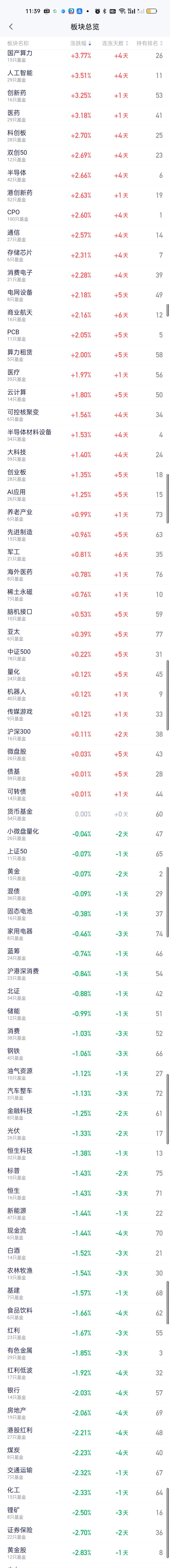 今天涨幅居前的板块变成了国产算力，人工智能，创新药和医药，涨幅都在3%以上。昨天
