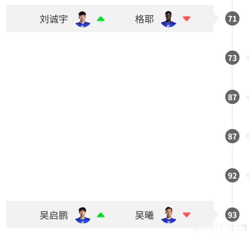 再看了下沪蓉大战的数据和换人，应该说，两队主帅的调兵遣将，在最后10分钟形成强烈