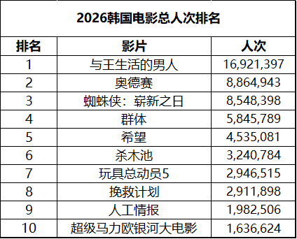 2026年第35周韩国票房 ：1.《奥德赛》四连冠，累计人次886万超小蜘蛛成为