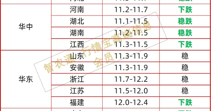 广东、河南领跌全国，甘肃猪价逆势涨3毛丨附明日11.25猪价