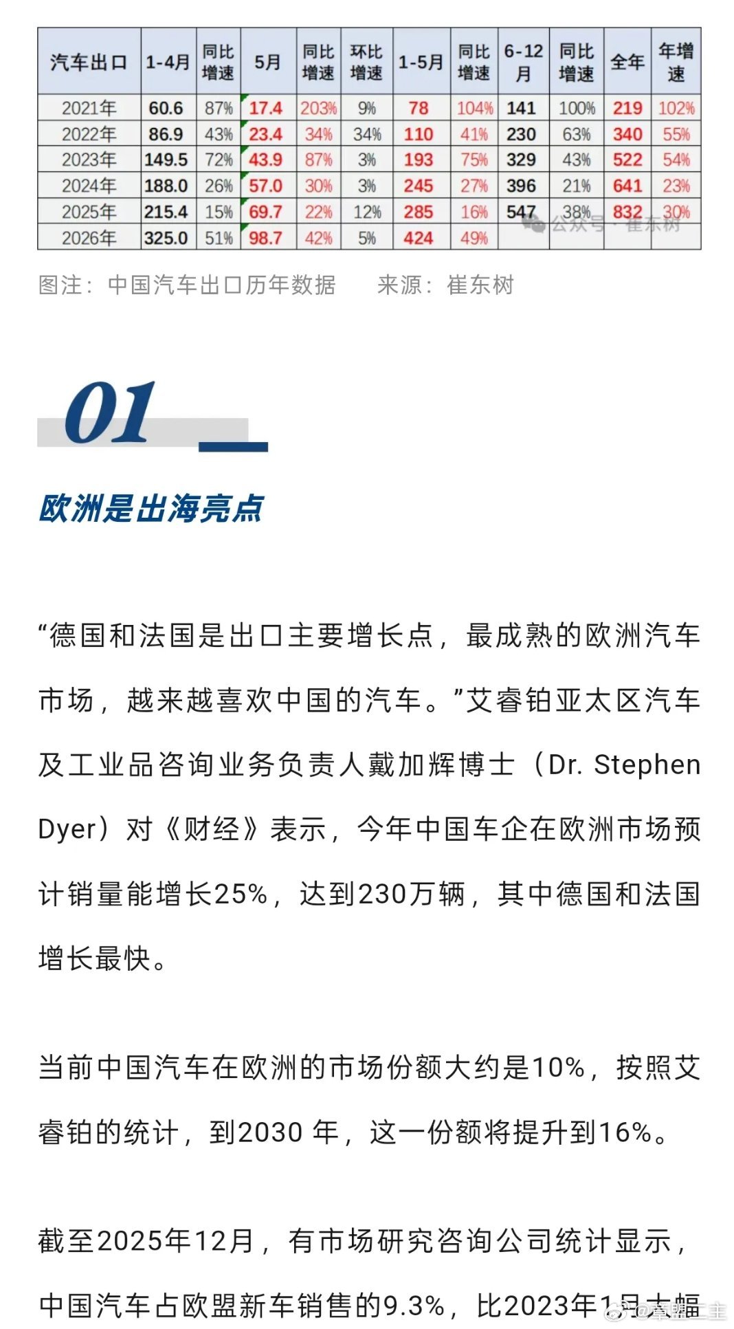 佛得角再次感谢中国中国汽车出口太猛了，2026年1月—5月，中国整车出口405.