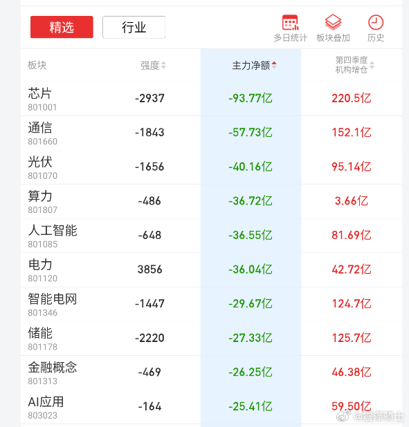 才反弹2天，又开始种绿油油的韭菜了。 