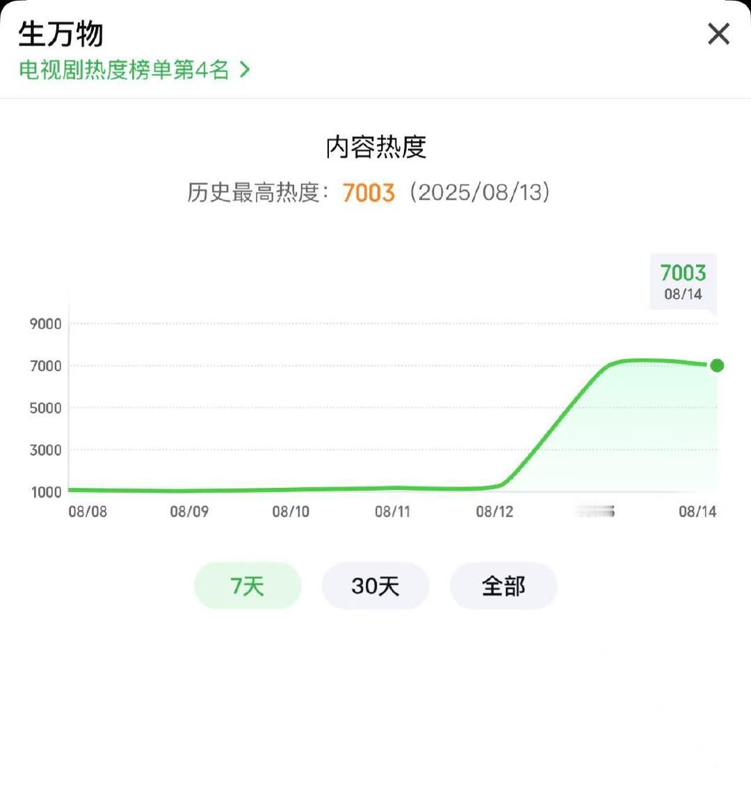 生万物站内热度破7000生万物破7000生万物站内热度破7000 ​​​