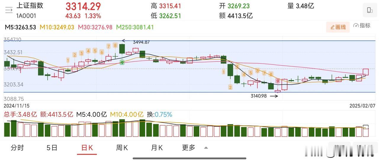 昨天阳包阴，今天继续高举高打向上突破。
沪指早盘大涨1.33%收复3300点，创