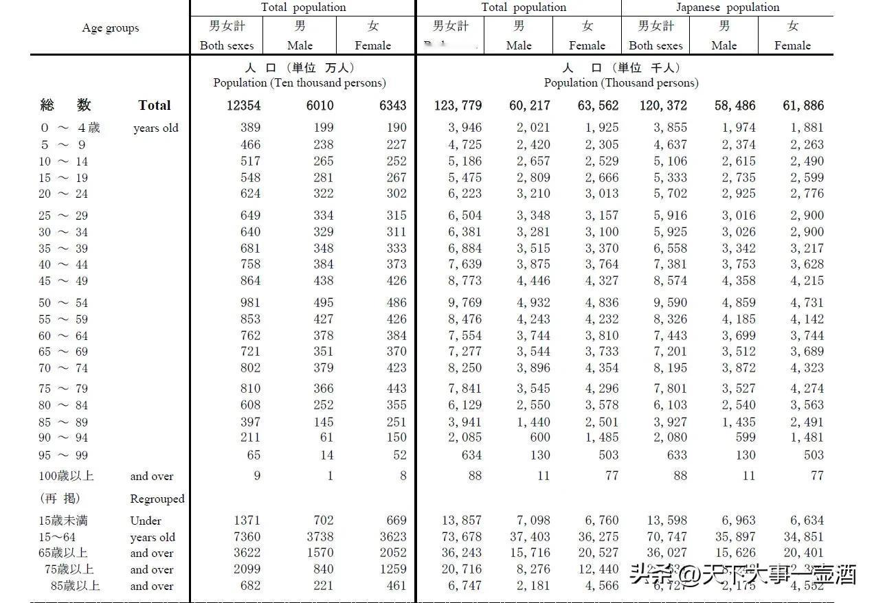 比比看是美国老人多还是日本老人多
日本100岁以上的也不少
不知道日本有没有36