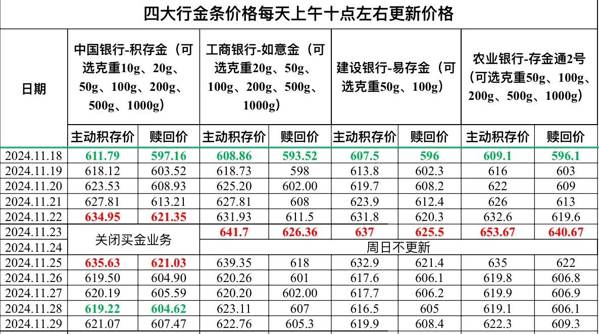 2024.11.29四大行金条价格更新