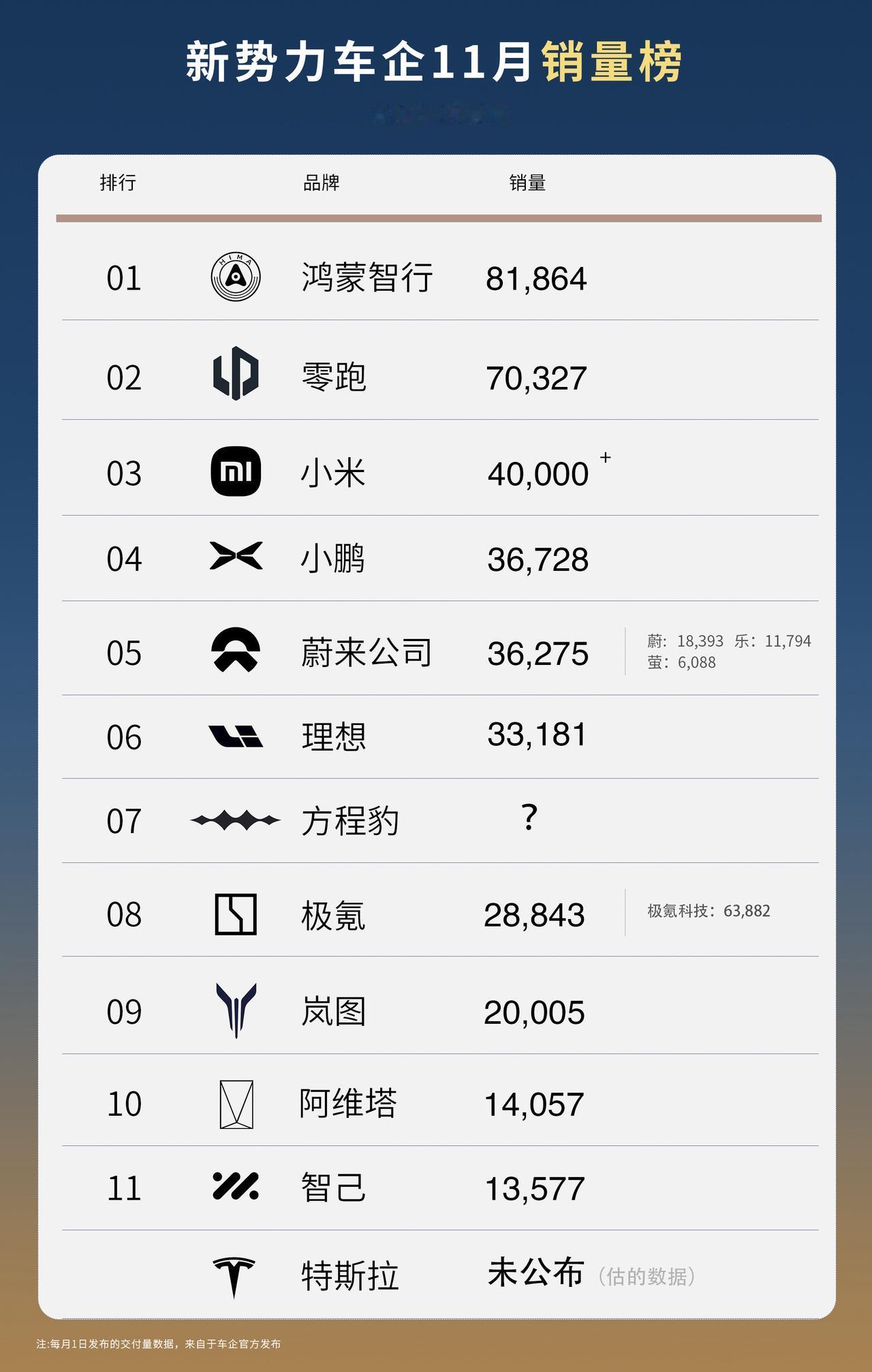新势力11月销量成绩出炉，有人欢喜有人忧！
蔚来加电，萤火虫销量亮眼。
蔚小理销